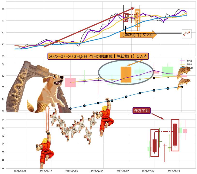 多方尖兵+多方炮 ➕ 【鱼跃龙门】买入点