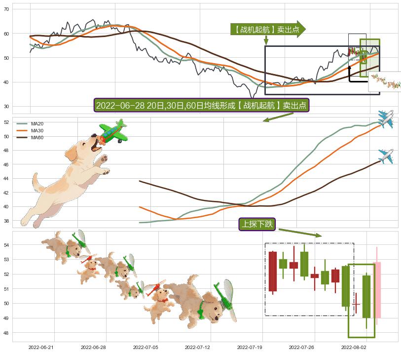 上探下跌+下降覆盖线+两黑夹一红+阴包阳(穿头破脚) ➕ 【战机起航】卖出点