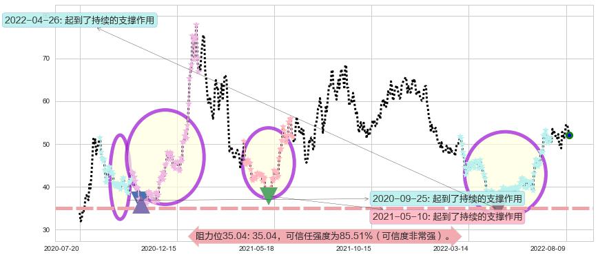 航发动力阻力支撑位图-阿布量化