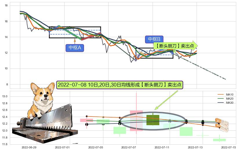 【断头铡刀】卖出点 ➕ 缠论中枢点