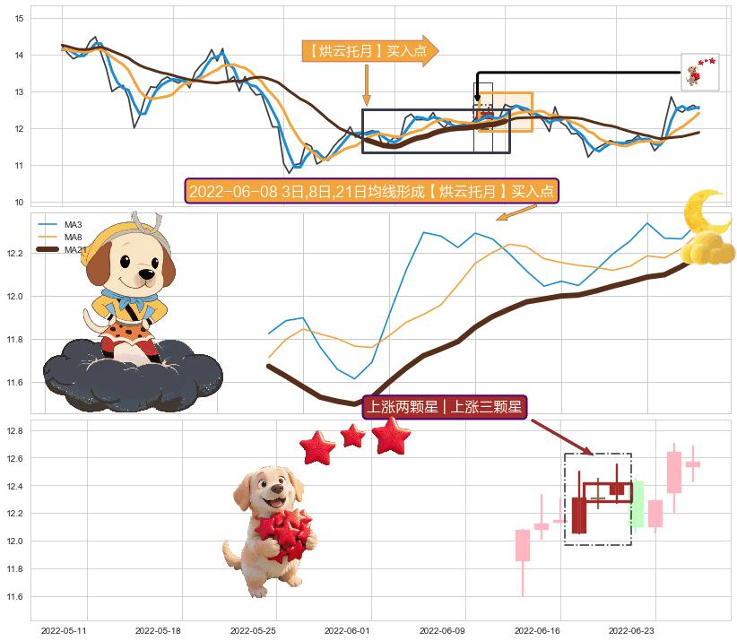 上涨两颗星 | 上涨三颗星+多方尖兵+两红夹一黑 ➕ 【烘云托月】买入点