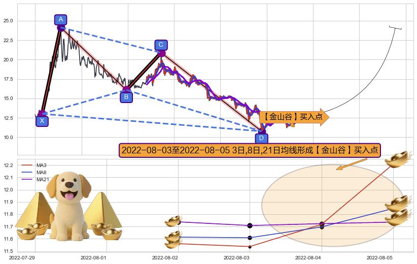 【金山谷】买入点+【金蜘蛛】买入点+【蛟龙出海】买入点+【烘云托月】买入点 ➕ 谐波(XABCD)