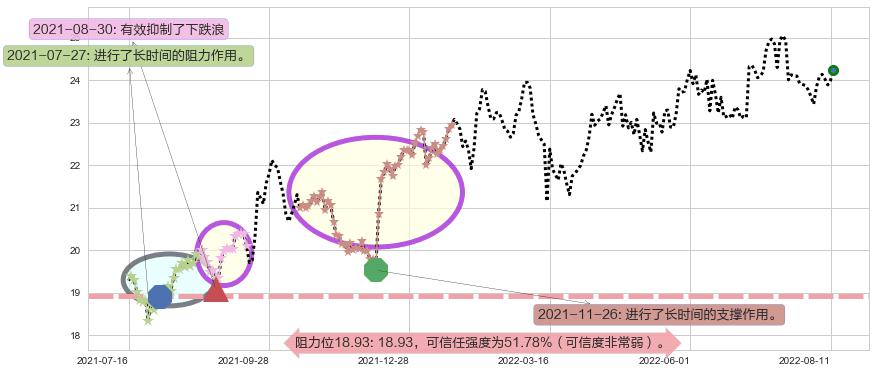 长江电力阻力支撑位图-阿布量化