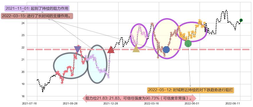 长江电力阻力支撑位图-阿布量化