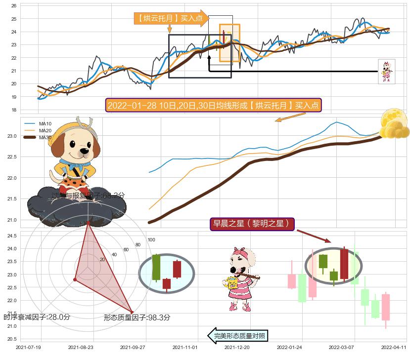 早晨之星（黎明之星） ➕ 【烘云托月】买入点