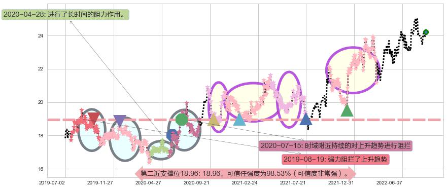 长江电力阻力支撑位图-阿布量化
