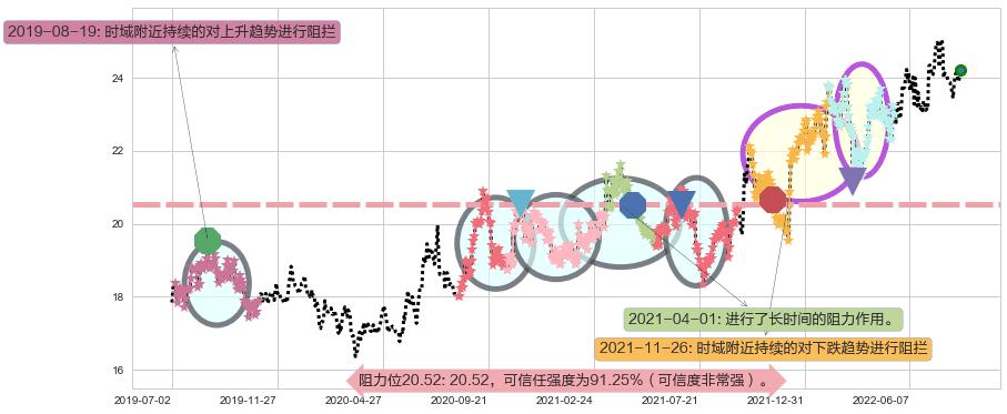 长江电力阻力支撑位图-阿布量化