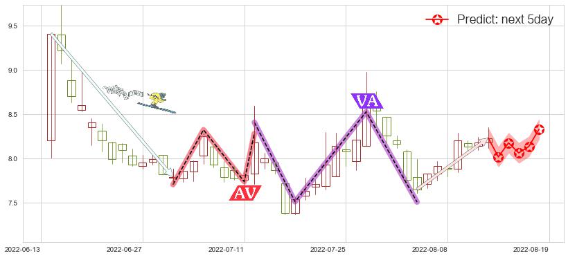 贵州燃气(sh600903)价格预测图-阿布量化