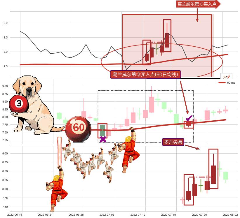多方尖兵+上升覆盖线+两红夹一黑+三空阴线+单针探底（定海神针） ➕ 葛兰威尔第③买入点