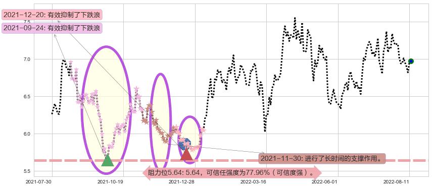 江苏银行阻力支撑位图-阿布量化