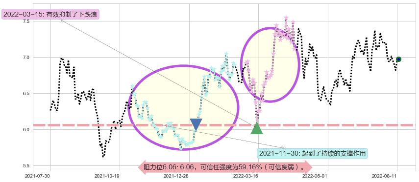 江苏银行阻力支撑位图-阿布量化