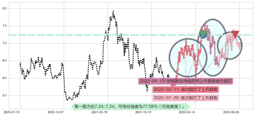 江苏银行阻力支撑位图-阿布量化