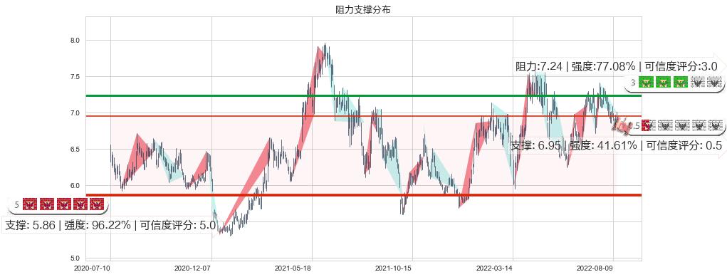 江苏银行(sh600919)阻力支撑位图-阿布量化