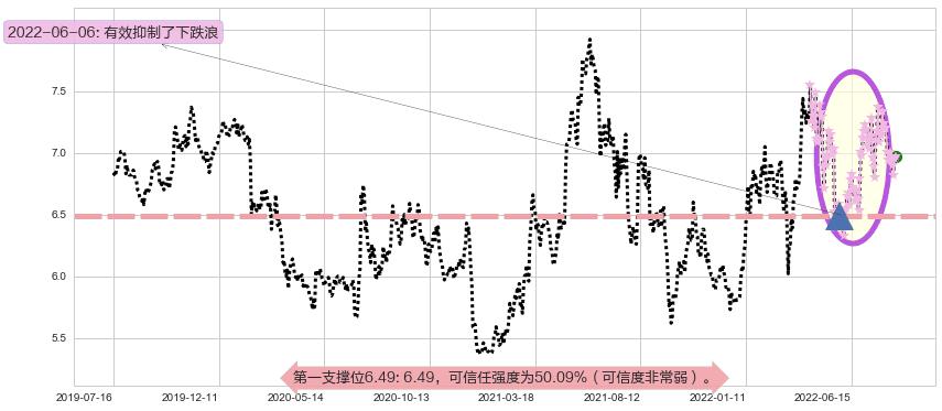 江苏银行阻力支撑位图-阿布量化