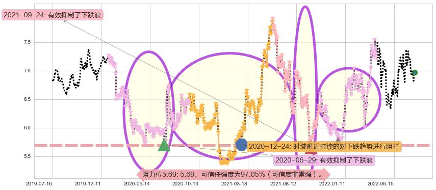 江苏银行阻力支撑位图-阿布量化