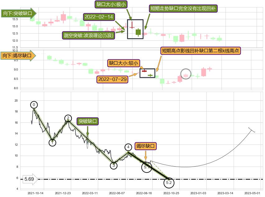 跳空缺口➕5浪主体