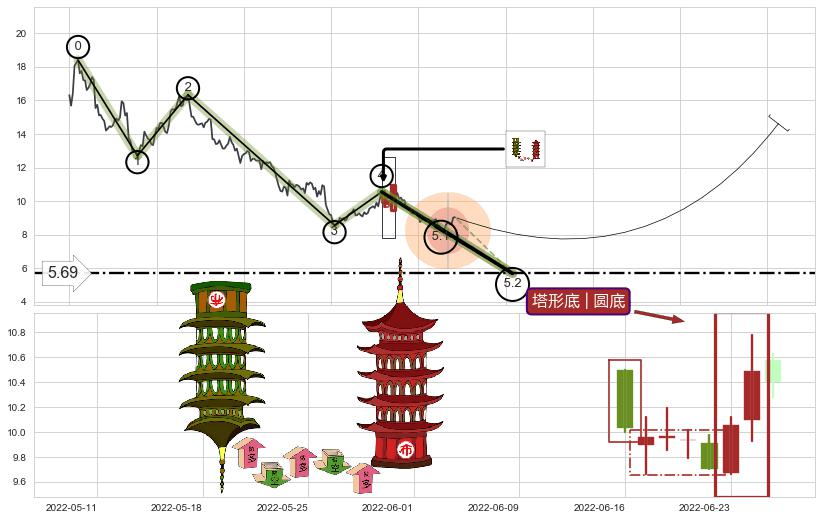 塔形底 | 圆底+阳包阴(穿头破脚)+看涨(低位)倒锤头线+锤头线（锤子线）+上涨镊子线（U形磁铁） ➕ 5浪主体