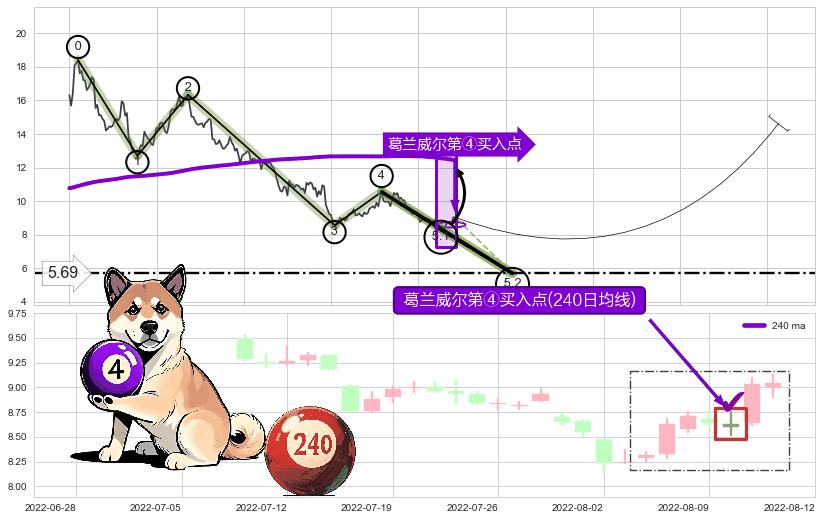 葛兰威尔第④买入点+【高山滑雪】买入点 ➕ 5浪主体