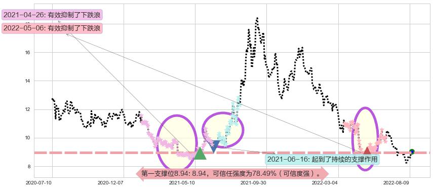 东方证券阻力支撑位图-阿布量化