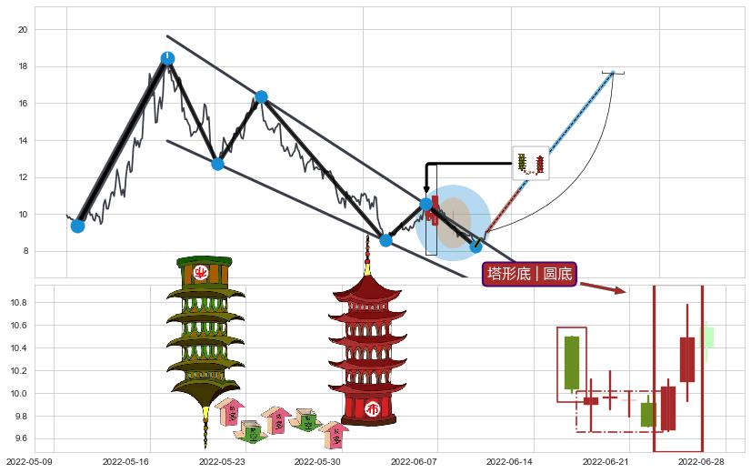 塔形底 | 圆底+阳包阴(穿头破脚)+看涨(低位)倒锤头线+锤头线（锤子线）+上涨镊子线（U形磁铁） ➕ 突破整理