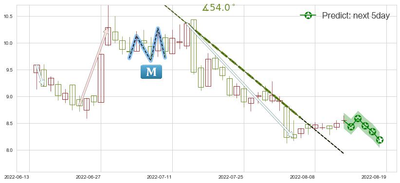预测郴电国际(sh600969)价格K线图-阿布量化