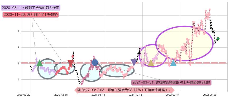 郴电国际阻力支撑位图-阿布量化