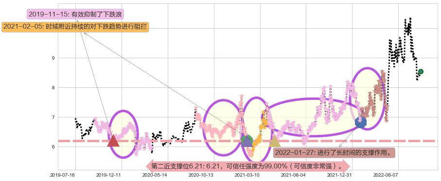 郴电国际阻力支撑位图-阿布量化