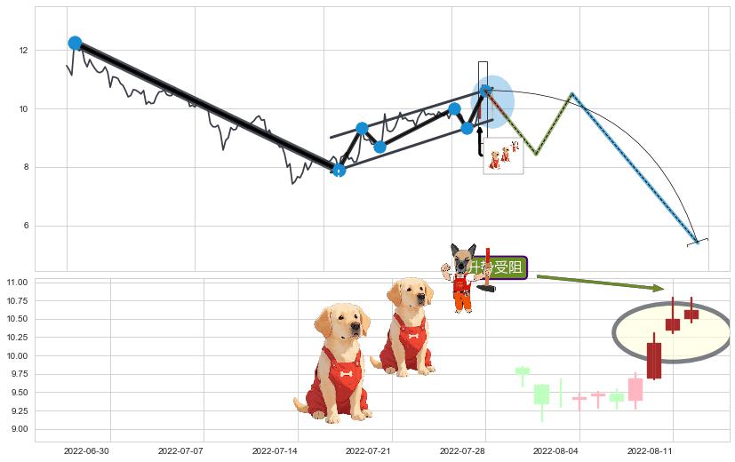 升势受阻 ➕ 突破整理