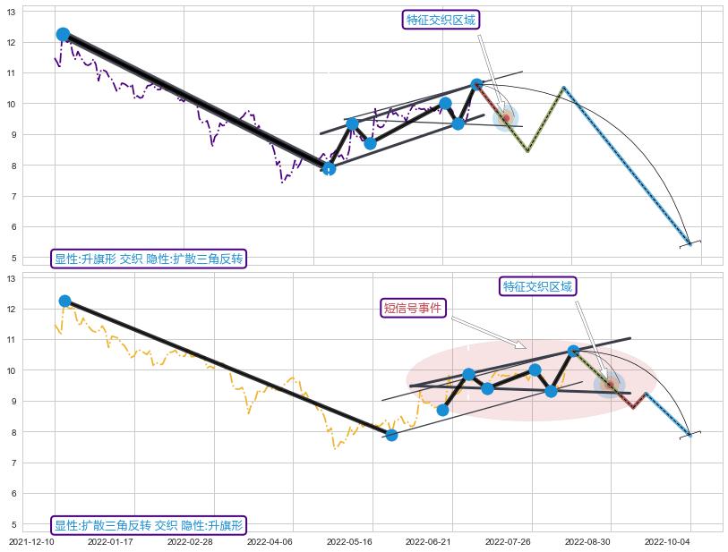 突破整理+调整浪ABC+调整浪ABC+缠论买卖点 ➕ 突破整理