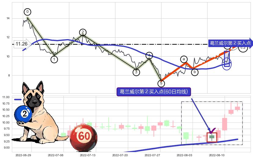 葛兰威尔第②买入点+【银山谷】买入点+【金蜘蛛】买入点+【烘云托月】买入点+【乌云密布】卖出点 ➕ 调整浪ABC