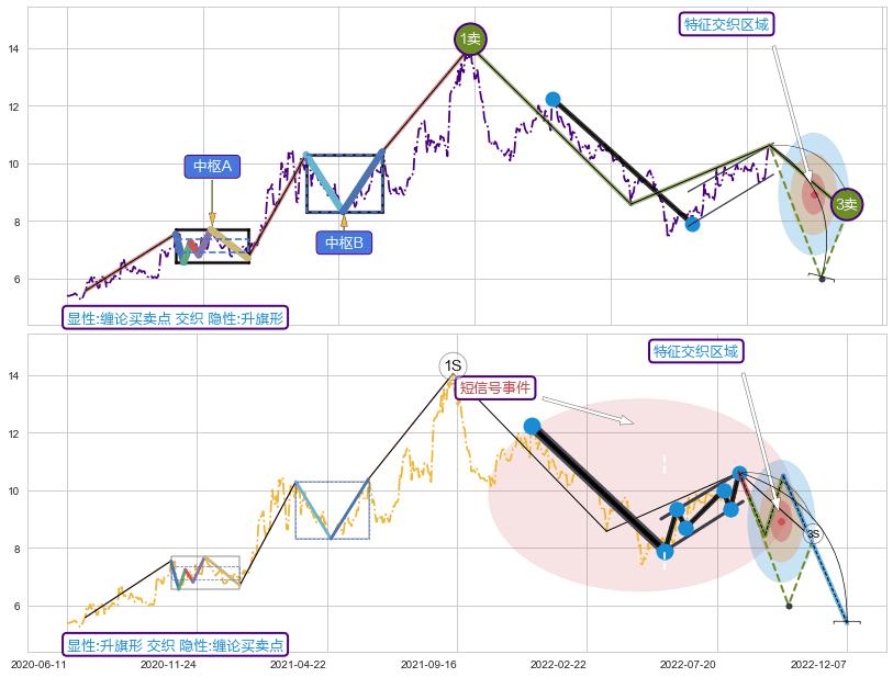 突破整理 ➕ 缠论买卖点
