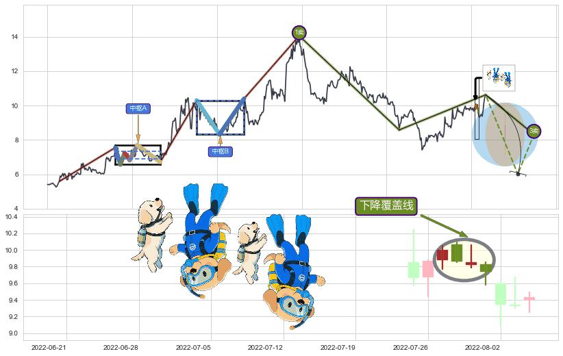 下降覆盖线+下跌抵抗+两黑夹一红+升势受阻+下跌两颗星 ｜ 下跌三颗星+下降三部曲（降势三鹤）+乌云盖顶+下跌孤独十字星+吊颈线（上吊线）+看跌(高位倒锤头)流星线+绵绵阴跌|下跌不止 ➕ 缠论买卖点