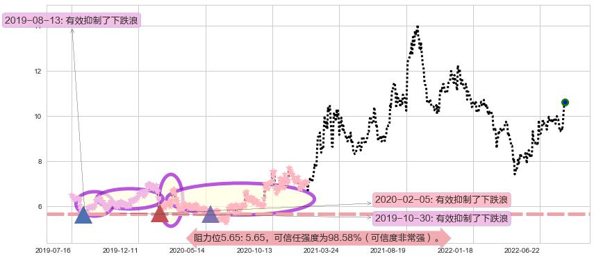 中材国际阻力支撑位图-阿布量化