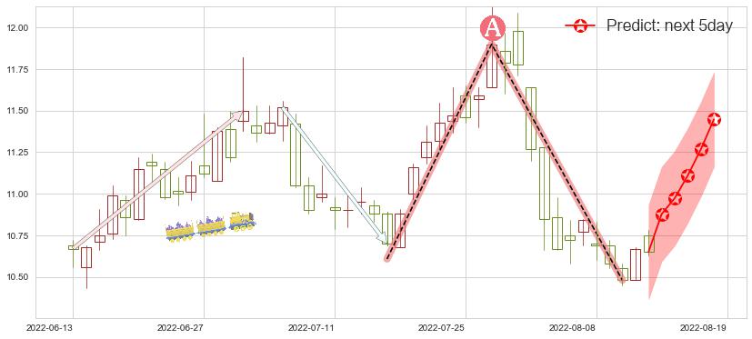 预测中国电影(sh600977)价格K线图-阿布量化