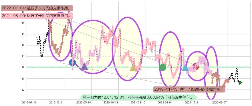 中国电影阻力支撑位图-阿布量化