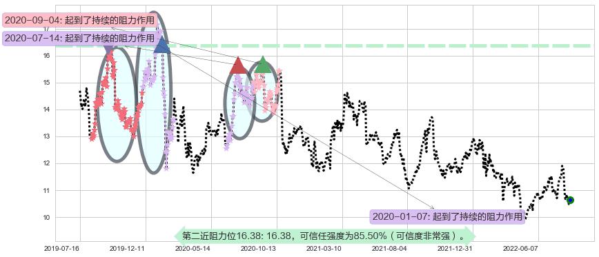 中国电影阻力支撑位图-阿布量化