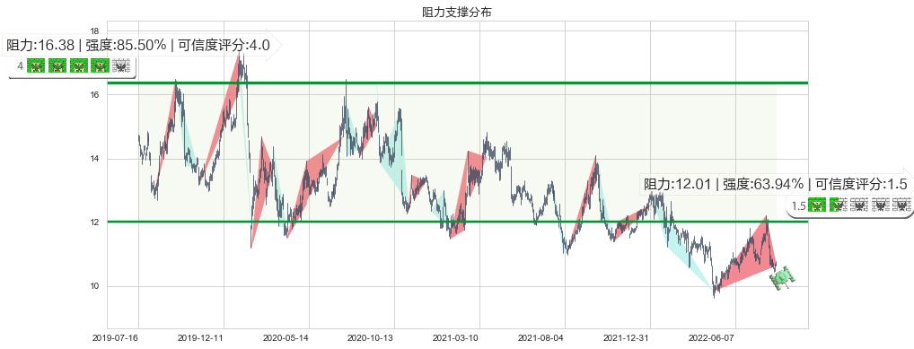 中国电影(sh600977)阻力支撑位图-阿布量化