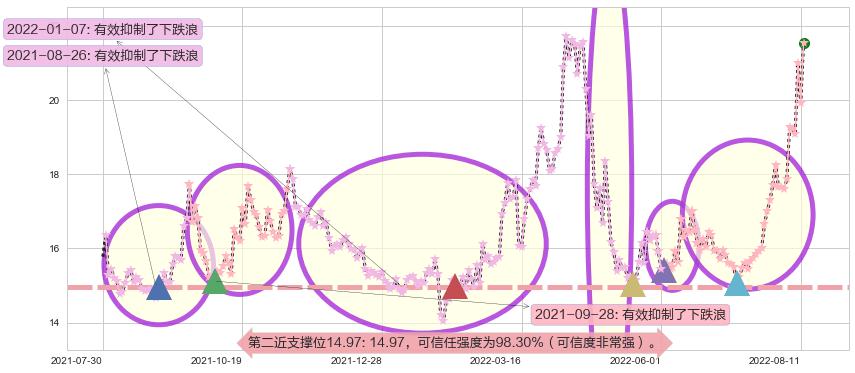 赤峰黄金阻力支撑位图-阿布量化