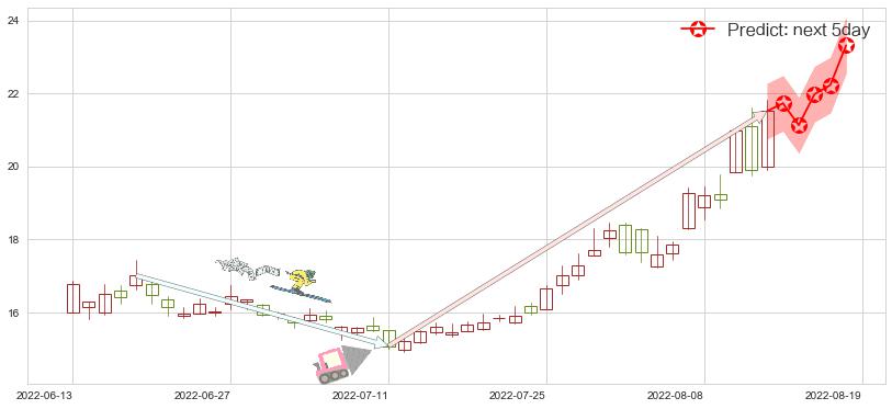 赤峰黄金(sh600988)价格预测图-阿布量化