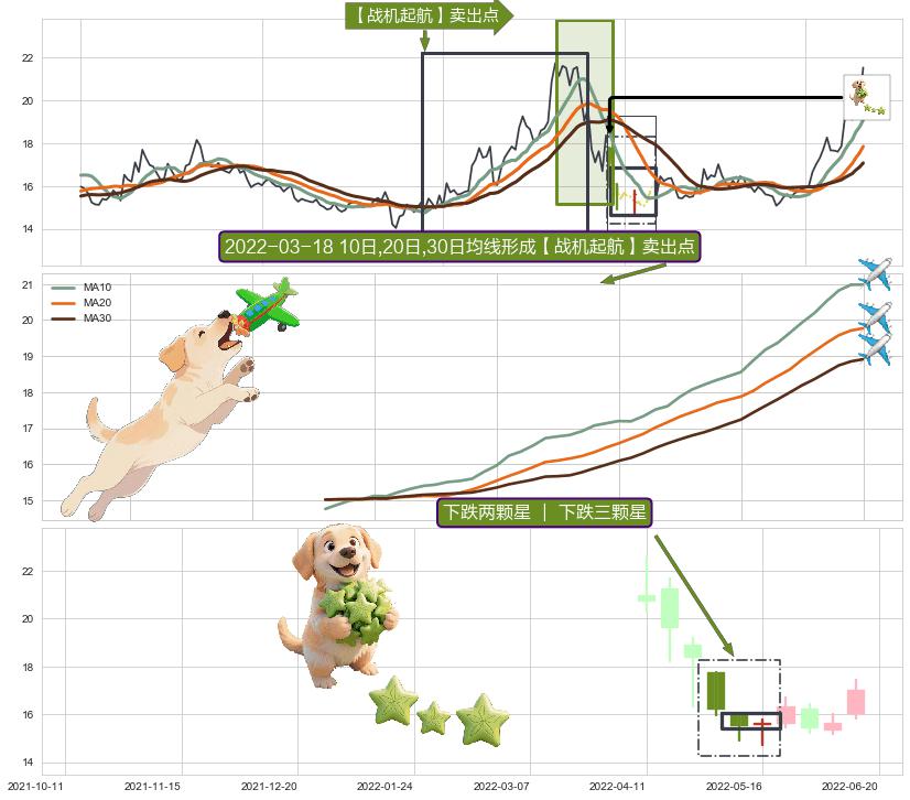 下跌两颗星 ｜ 下跌三颗星 ➕ 【战机起航】卖出点