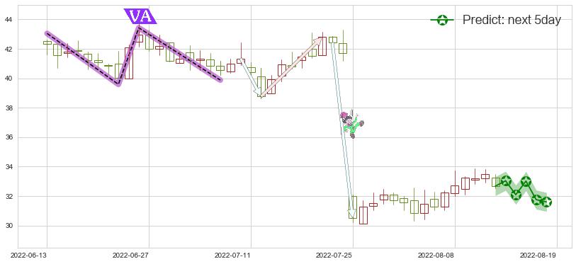 四创电子(sh600990)价格预测图-阿布量化