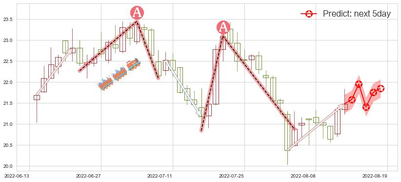 预测马应龙(sh600993)价格K线图-阿布量化