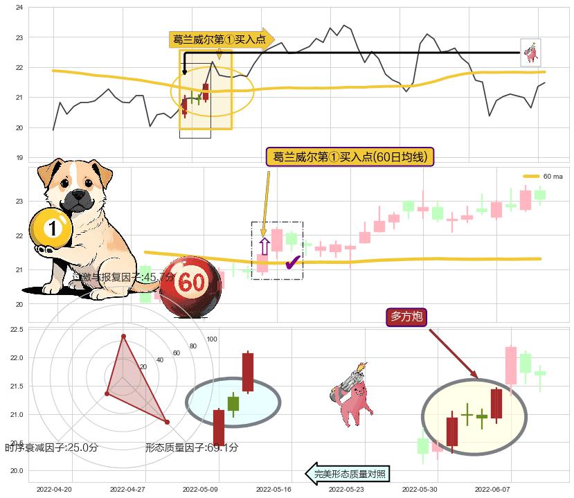 多方炮+冉冉上升|稳步上涨 ➕ 葛兰威尔第①买入点