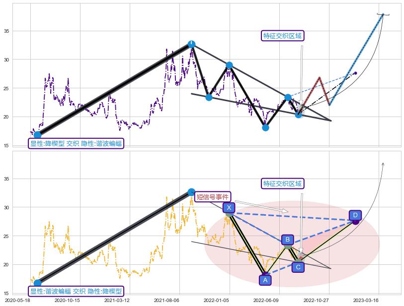 谐波(XABCD) ➕ 突破整理