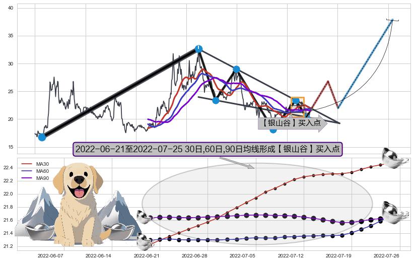 【银山谷】买入点 ➕ 突破整理