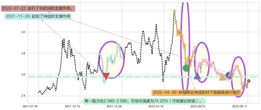 唐山港阻力支撑位图-阿布量化
