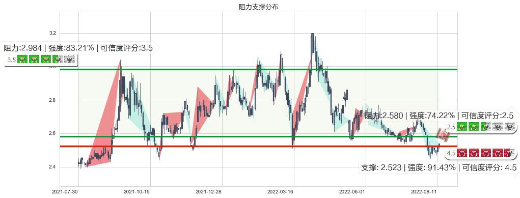 唐山港(sh601000)阻力支撑位图-阿布量化