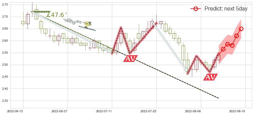 预测唐山港(sh601000)价格K线图-阿布量化