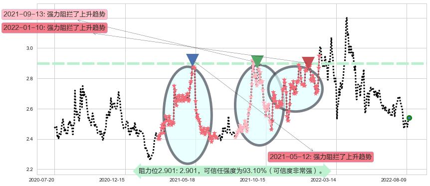 唐山港阻力支撑位图-阿布量化