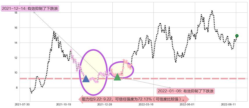 大同煤业阻力支撑位图-阿布量化